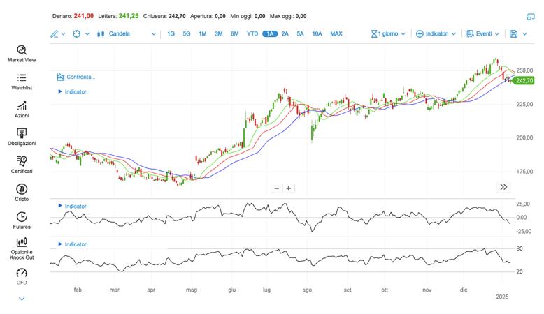 Alligator: Momentum e RSI (Relative Strength Index)