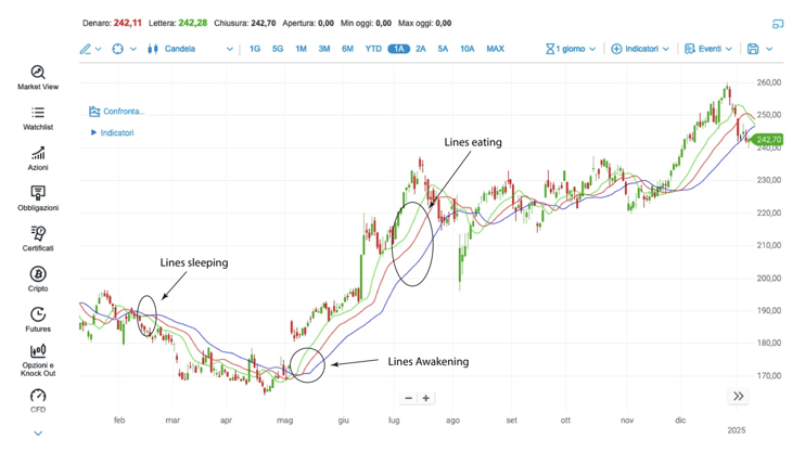 Alligator: Pattern di movimento delle linee