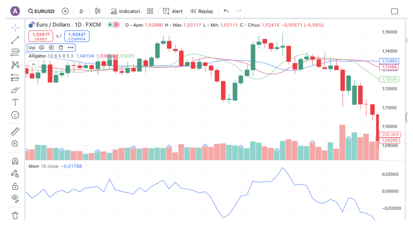 Alligator: movimento EUR/USD del 2022