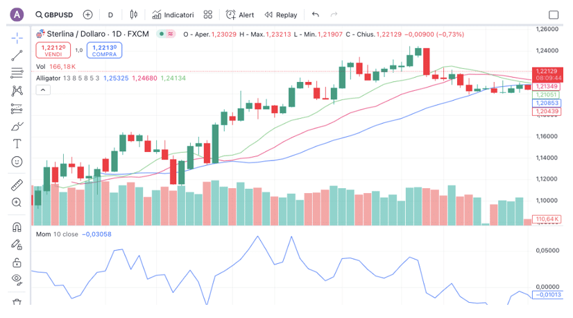 Alligator: movimento GBP/USD durante la crisi della sterlina nell'autunno 2022.