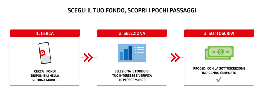 Unicredit: Investi in Fondi con App