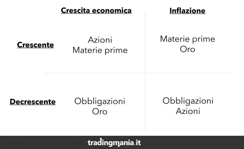 Concetto del portafoglio All Weather di Ray Dalio