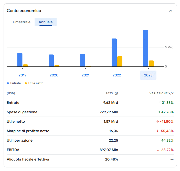 Dati finanziari titolo Albemarle Corporation ultimi 5 anni
