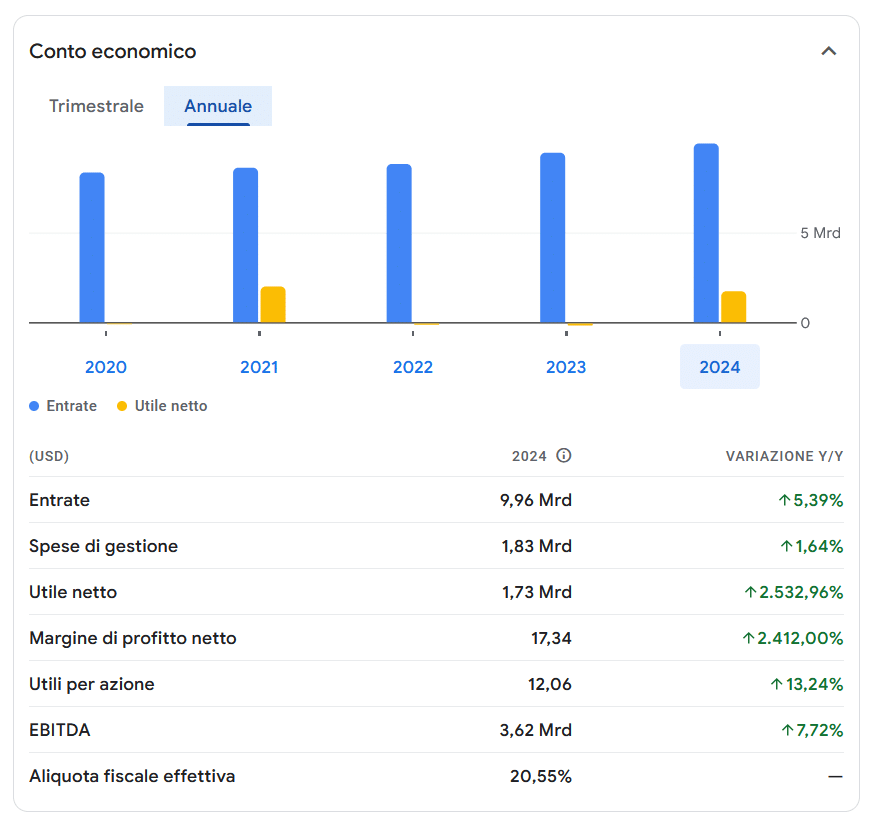 Dati finanziari del titolo Constellation Brands ultimi 5 anni