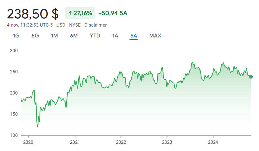 Grafico andamento Constellation Brands negli ultimi 5 anni