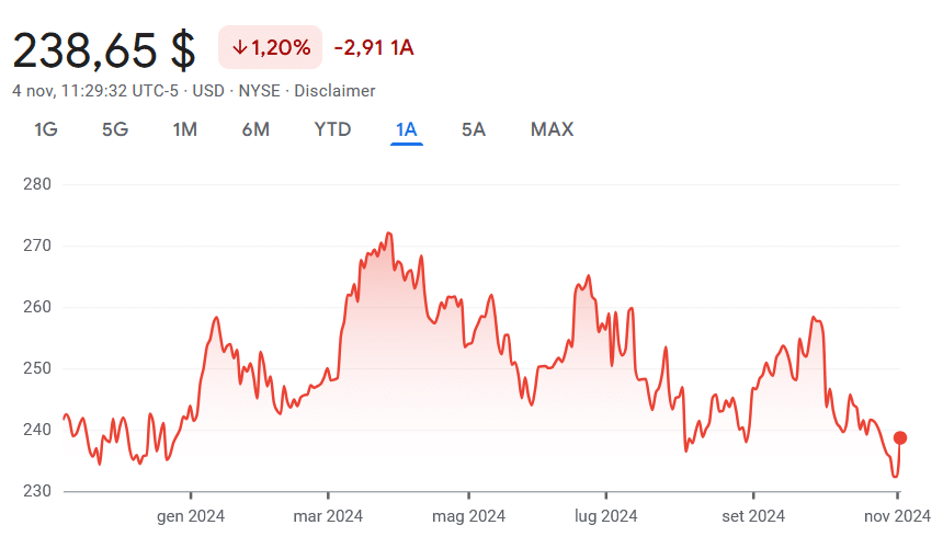 Grafico andamento titolo Constellation Brands ultimo anno