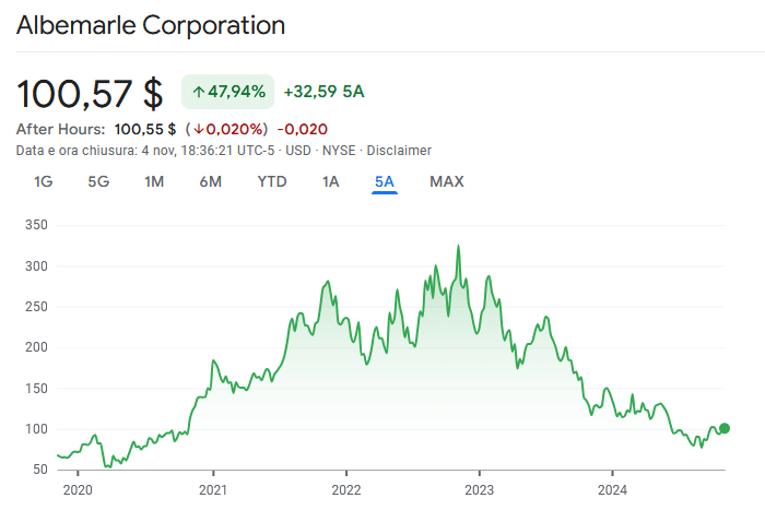 Andamento titolo Albemarle Corporation ultimi 5 anni