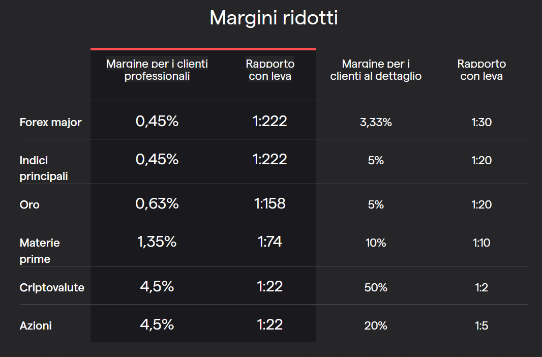 IG: Conto professionale (Margini ridotti)