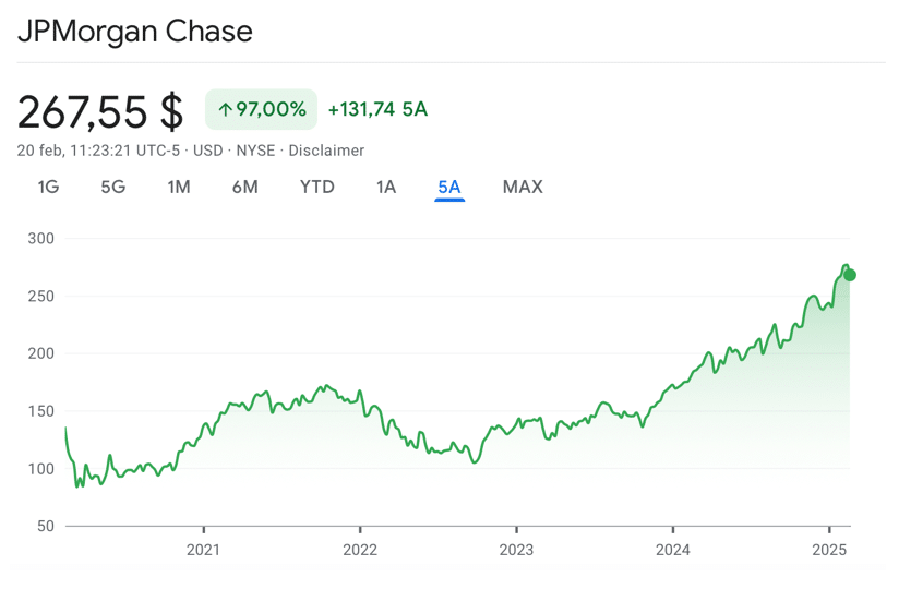 Performance JPMorgan ultimi 5 anni