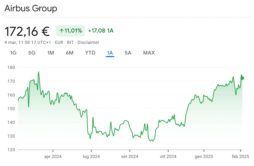 Performance del titolo Airbus Group 1 anno