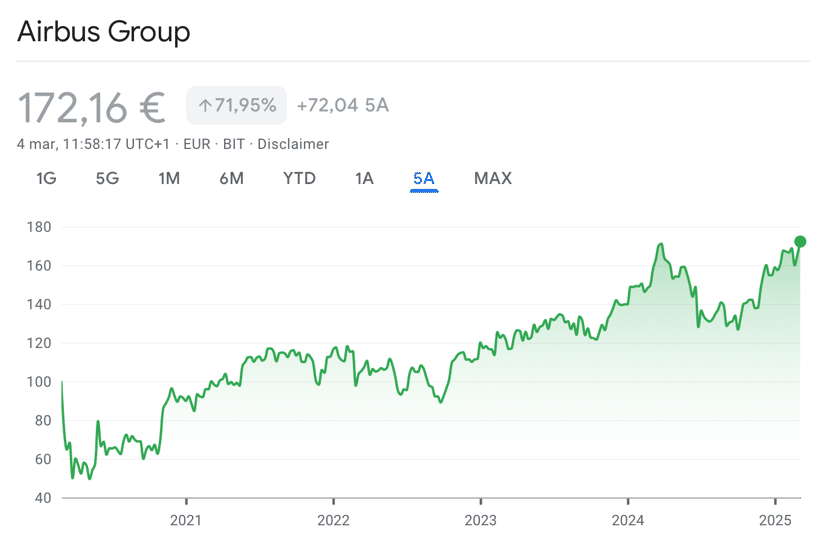 Performance del titolo Airbus Group ultimi 5 anni