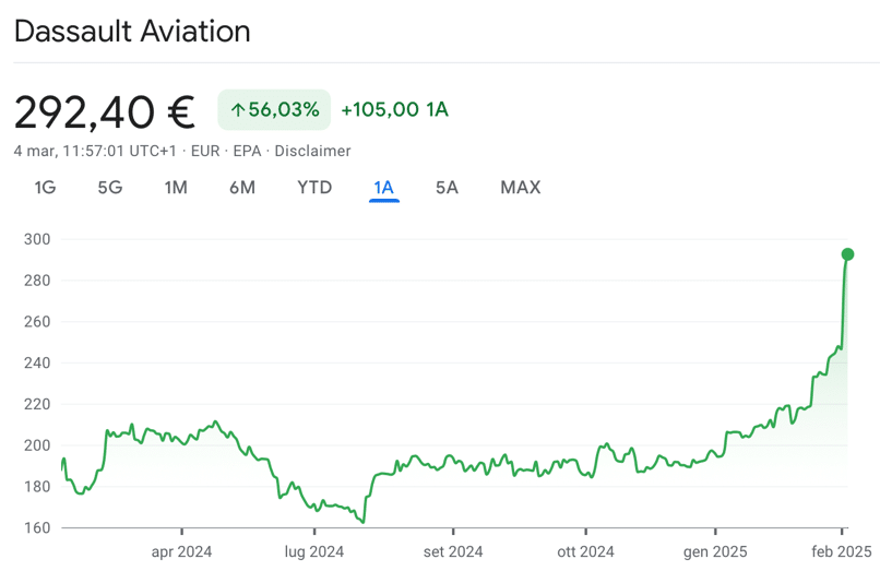 Performance del titolo Dassault Aviation 1 anno