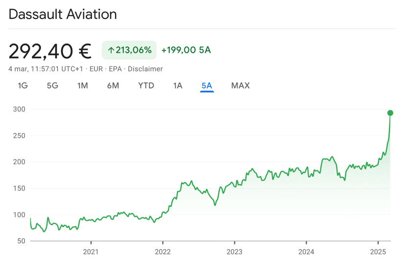 Performance del titolo Dassault Aviation ultimi 5 anni