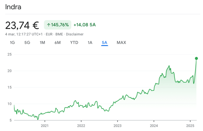 Performance del titolo Indra 5 anni