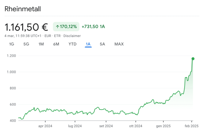 Performance del titolo Rheinmetall 1 anno