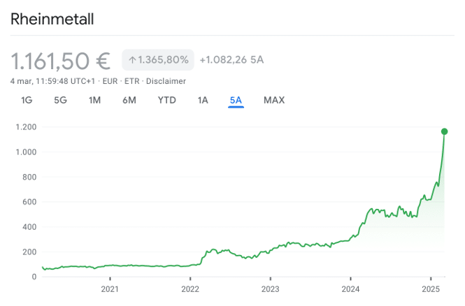 Performance del tiolo Rheinmetall 5 anni