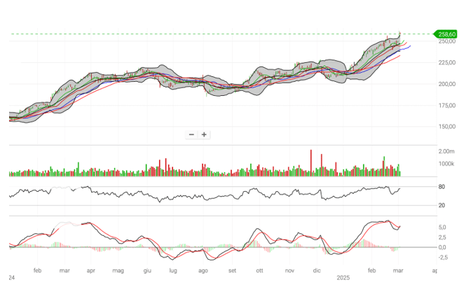 Safran: Analisi tecnica