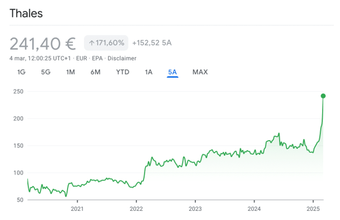 Performance del titolo Thales 5 anni