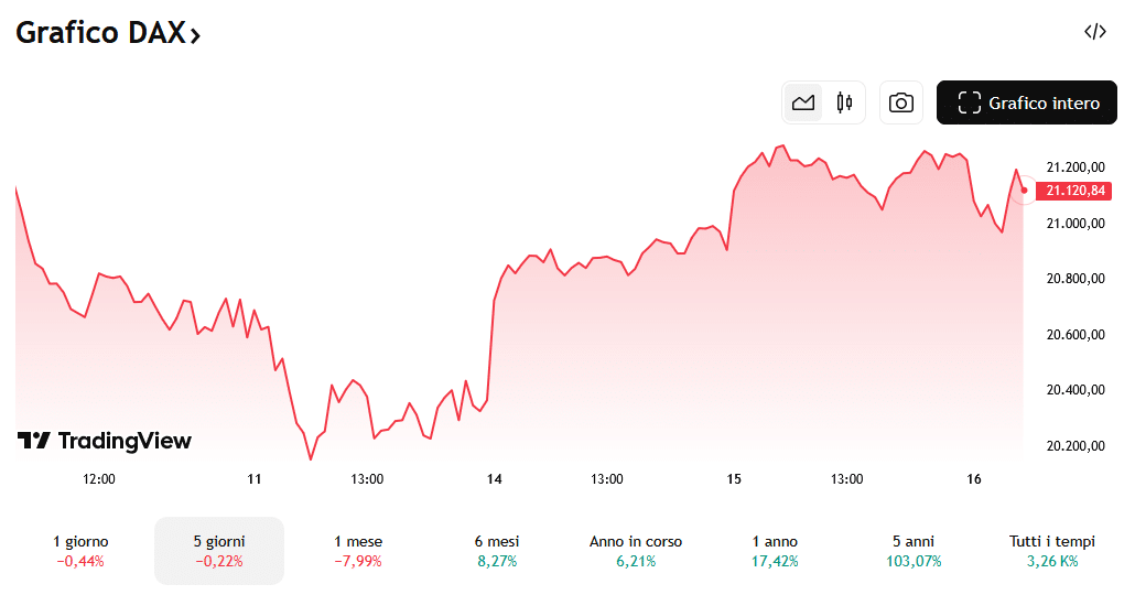 DAX andamento ultimi 5 giorni