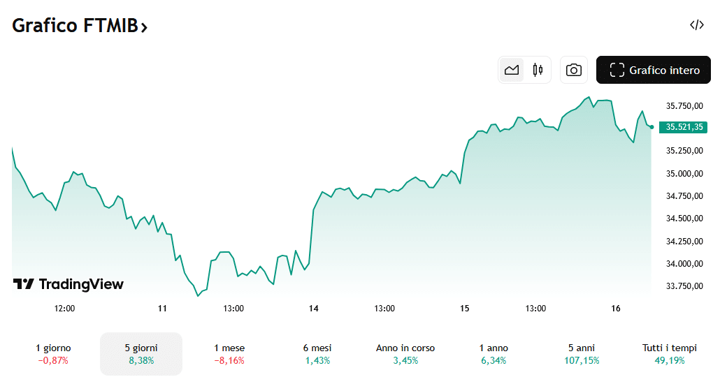 FTMIB andamento ultimi 5 giorni
